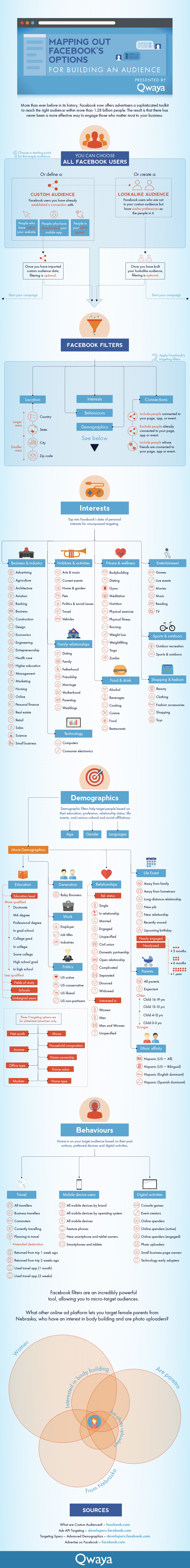 The Ultimate Cheat Sheet on Facebook Ad Targeting [Infographics]